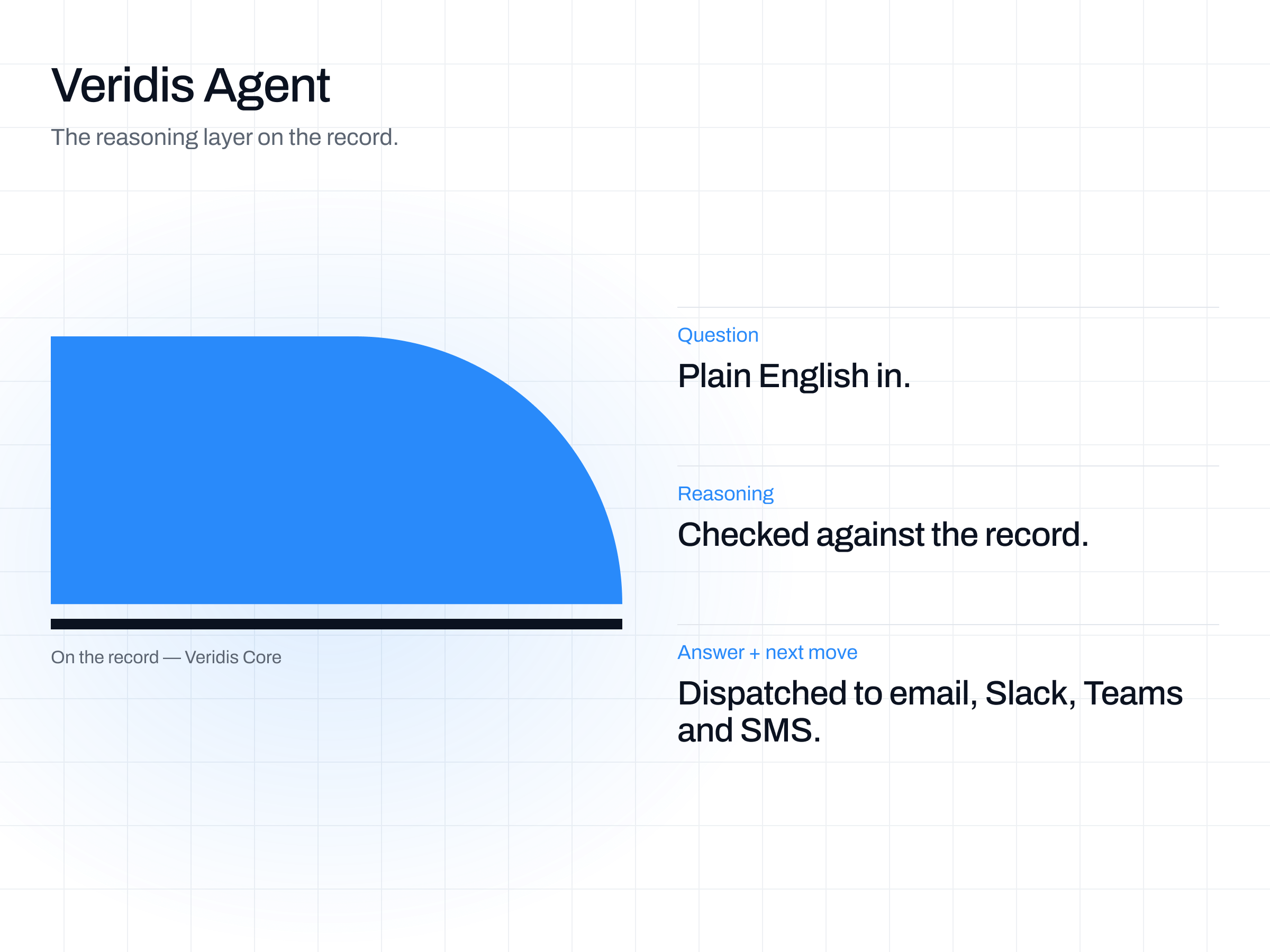 Veridis Agent, the reasoning layer on the record: question in plain English, reasoning checked against the record, answer and next move dispatched to email, Slack, Teams and SMS.