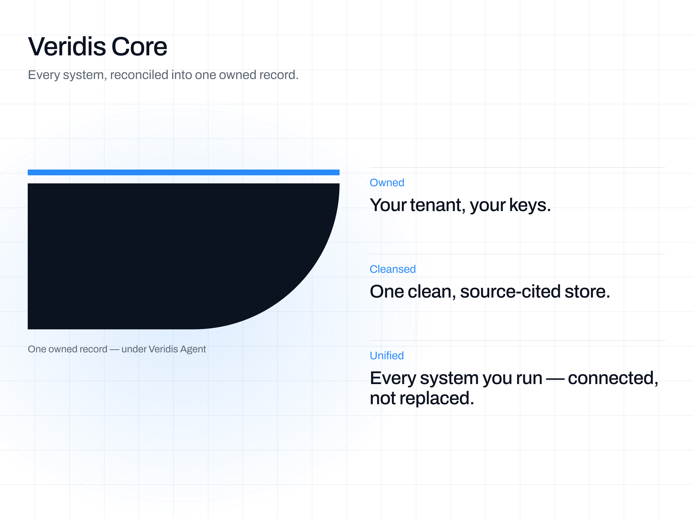 Eight dealership source classes — DMS, CRM, F&I, stock, telephony, website, OEM feeds and connected vehicle — reconciling into one owned record: Veridis Core.